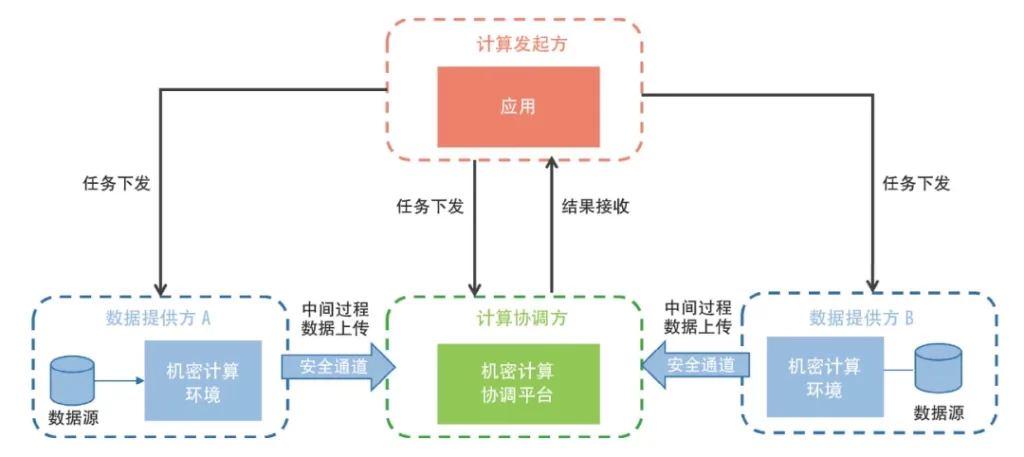 机密计算在金融数字化中的应用