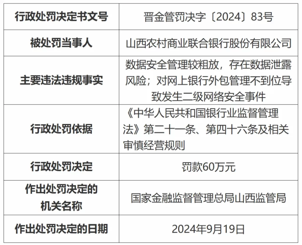 因数据安全管理粗放等，山西农商联合银行被罚60万元