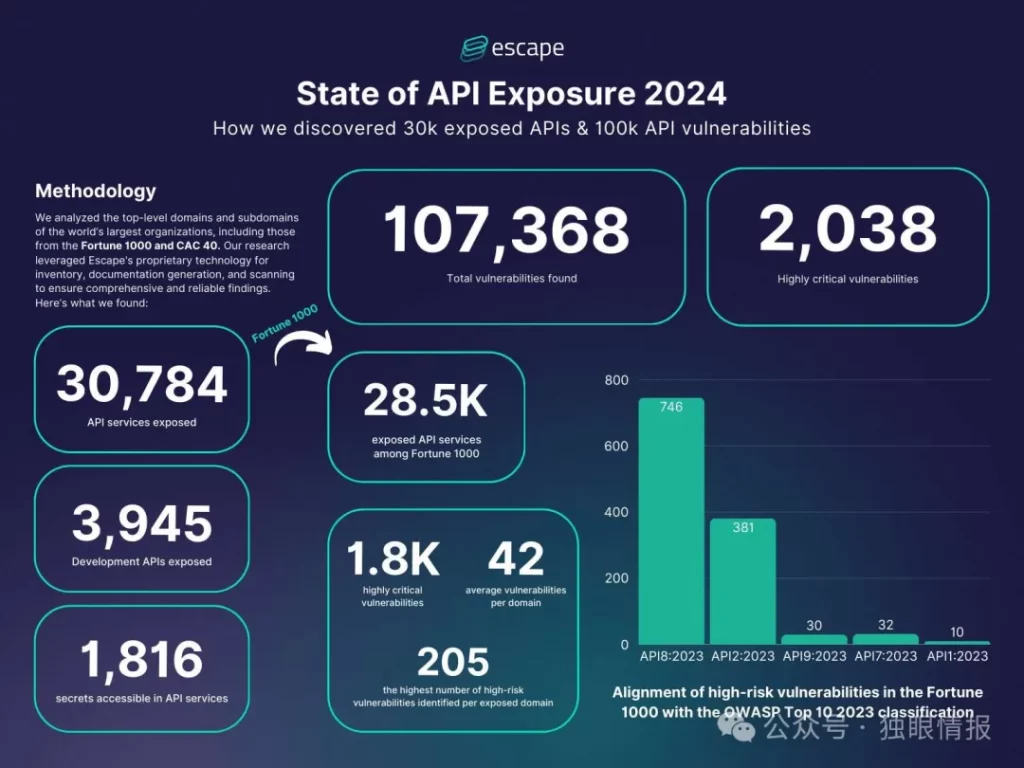 财富1000强企业中发现3万个API暴露和10万个API 漏洞